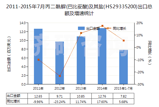 2011-2015年7月丙二酰脲(巴比妥酸)及其鹽(HS29335200)出口總額及增速統(tǒng)計(jì) 2011-2015年7月丙二酰脲(巴比妥酸)及其鹽(HS29335200)出口總額及增速統(tǒng)計(jì)